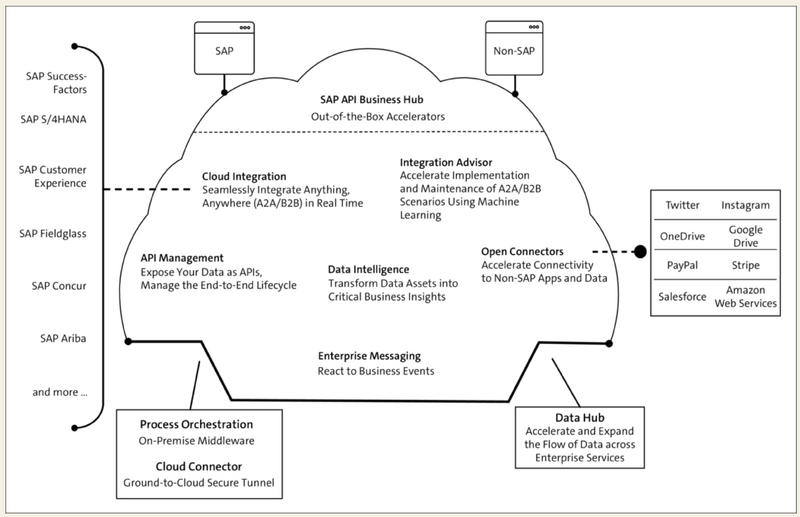 File:SAP Integration Suite.png